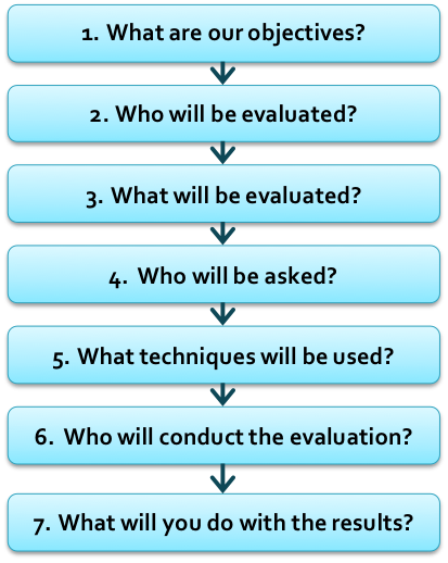 Figure 1: Framework for a Board Evaluation - Kiel, Nicholson & Barclay, 2005 Framework for a Board Evaluation!