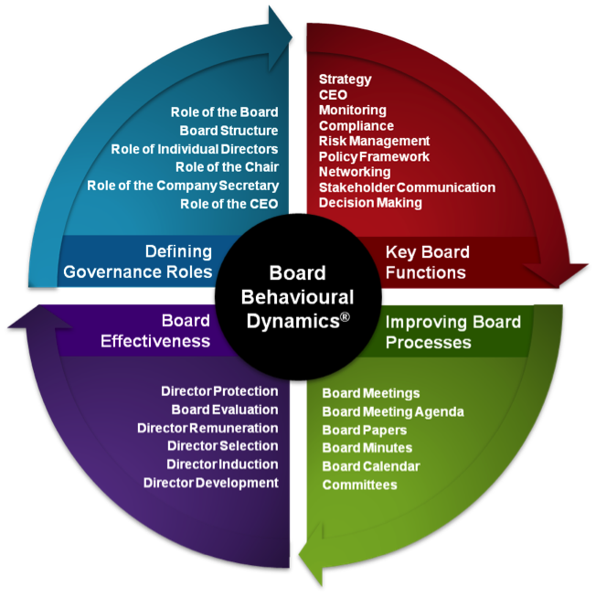 Figure 2 Corporate Governance Practice Framework - Kiel, Nicholson, Tunny & Beck, 2012 Framework for a Board Evaluation!