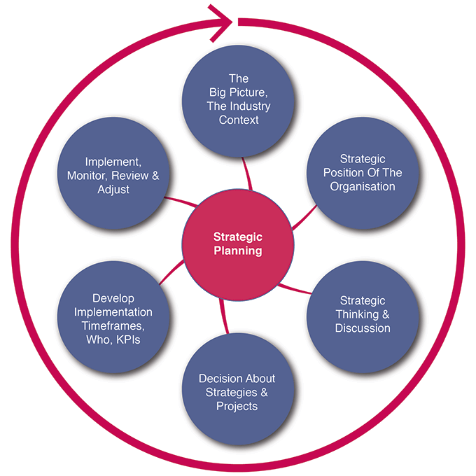 Model Y Example strategic planning elements