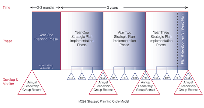 Model X Example strategic plan cycle